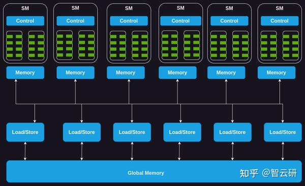 GPU架构与计算入门指南 - 知乎