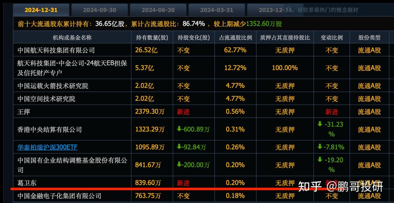 A股唯一军工卫星龙头，横盘1320天，刚刚葛卫东重仓买进了- 知乎