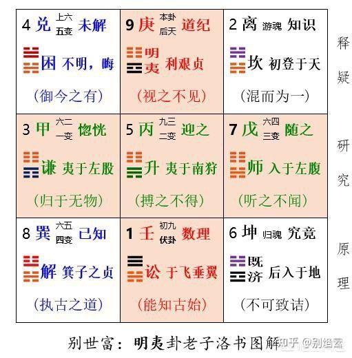 别世富:《诗经·周颂·维天之命》洛书卦解 - 知乎
