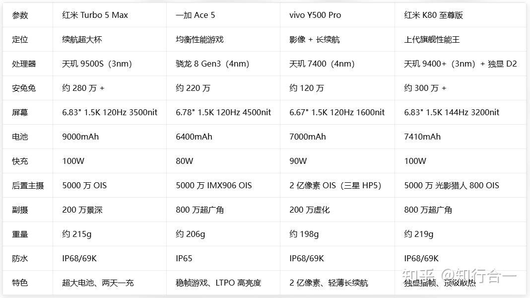 2026年618开门红期间最值得买的2000元档手机清单,性能 / 续航 / 影像全覆盖!红米Turbo 5 Max / 一加 Ace 5 /vivo Y500 Pro/红米K80至尊版怎么选?