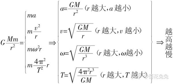 高中物理解题技巧知识点总结 天体运动 知乎