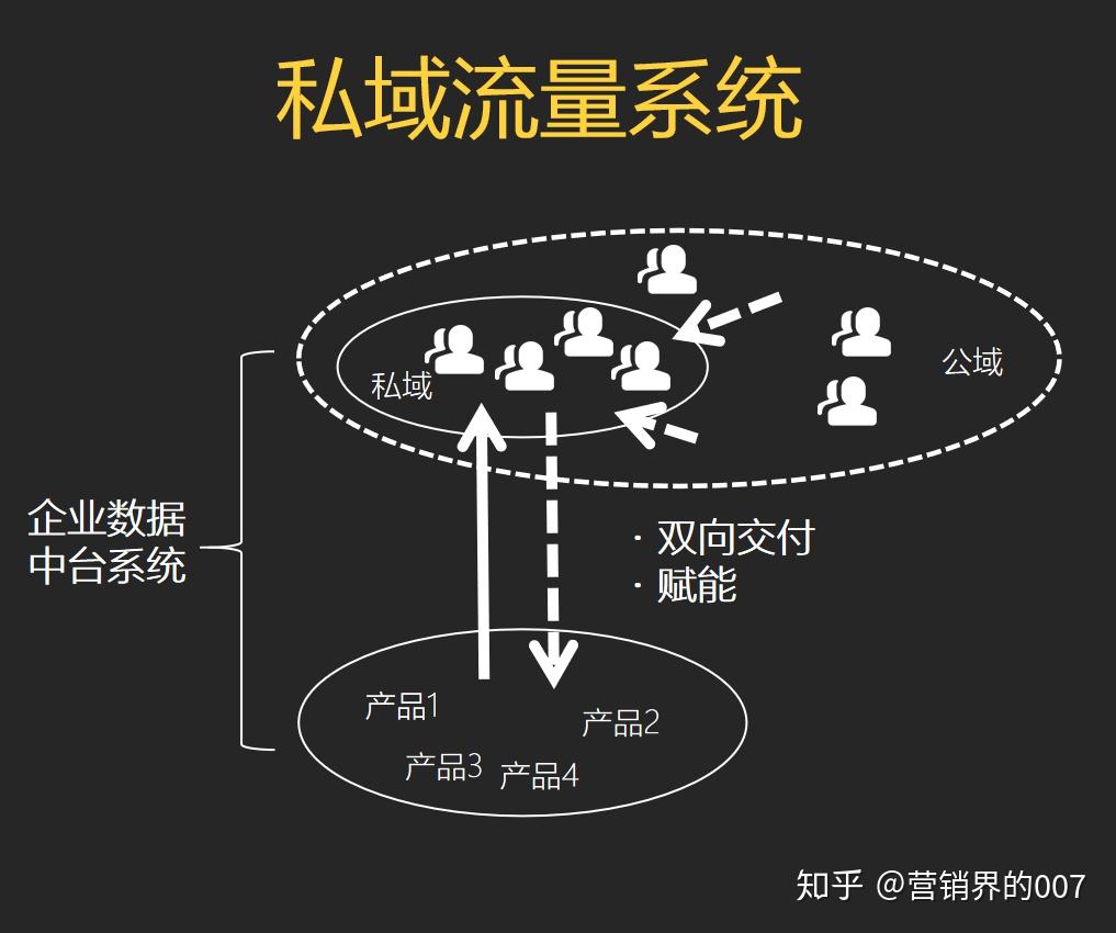 04私域流量池的模型图解
