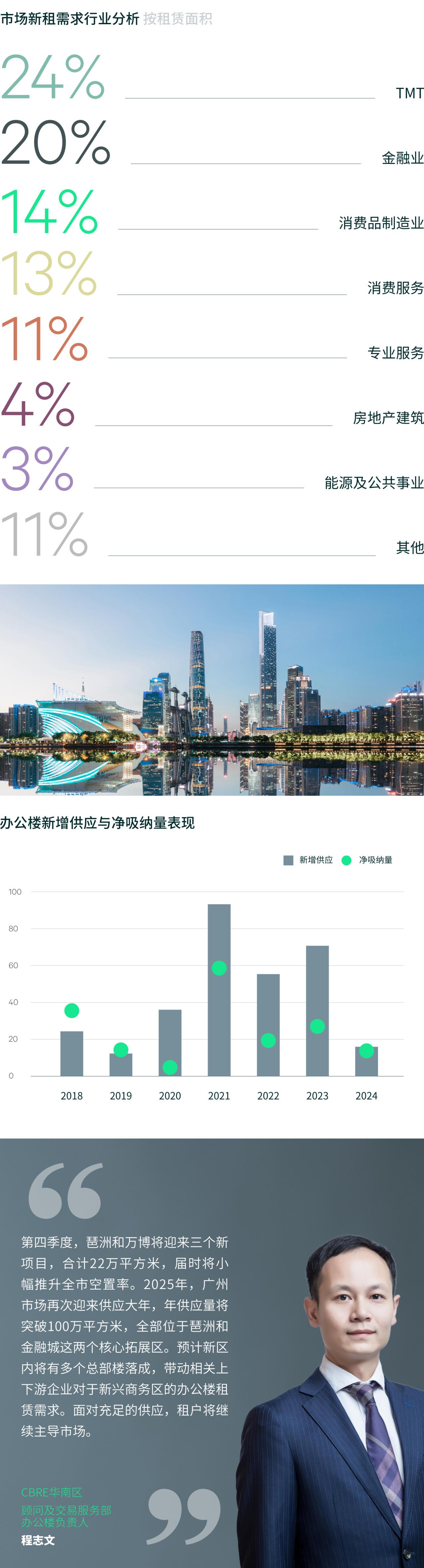 2024年第三季度广州房地产市场回顾 - 知乎
