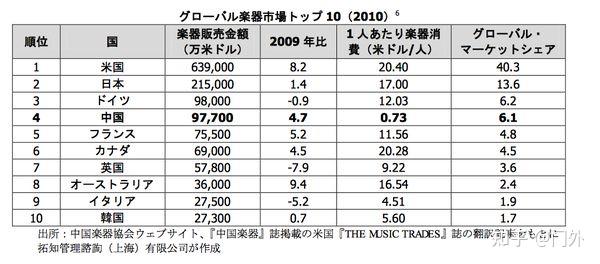 从日本的音乐教育发散开 知乎