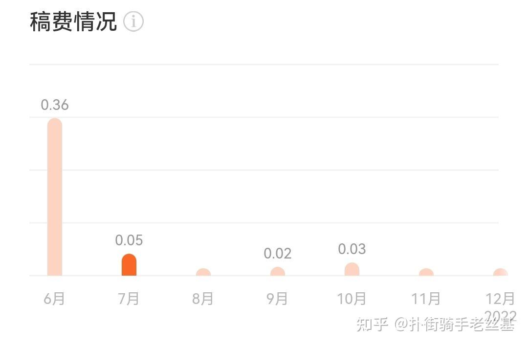 写小说每个月大约能赚多少钱？