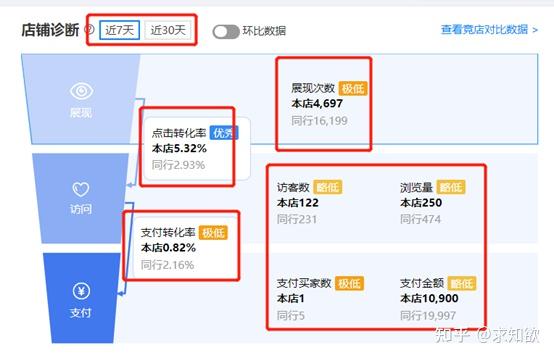 店铺诊断