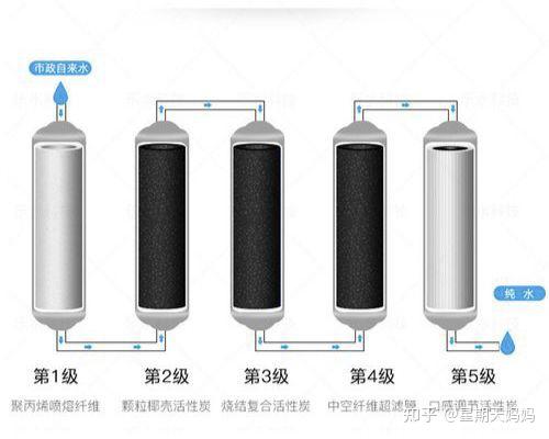 淨水器的原理