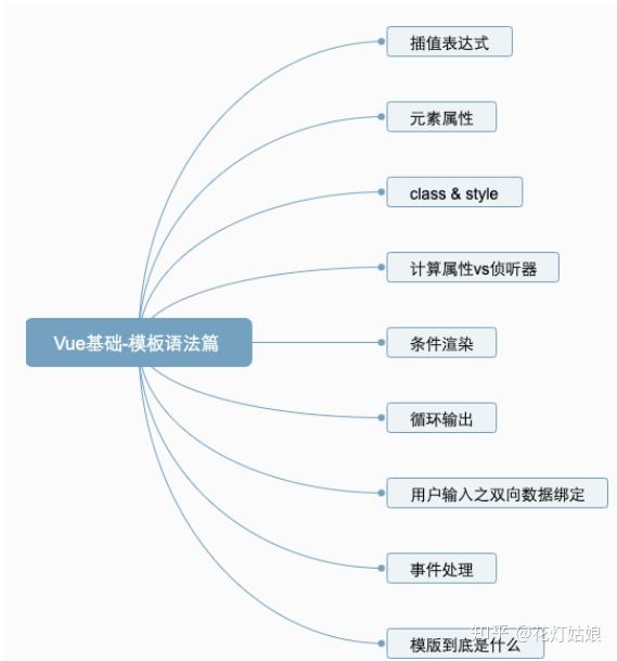 2021年 重学vue Js之基本语法篇 知乎
