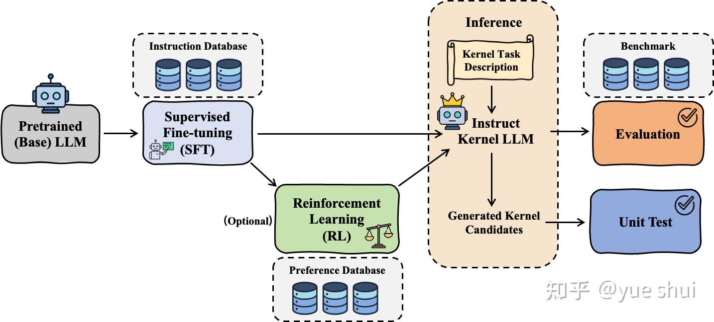 基于代码智能体的 GPU Kernel 生成与优化：MLSys 2026 FlashInfer 比赛总结 - 知乎