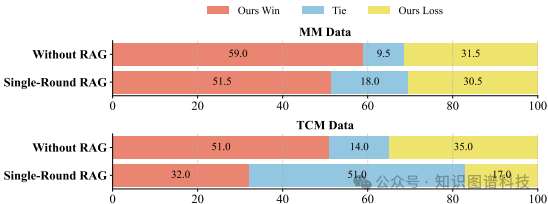 MRD-RAG：多轮检索增强生成在医学诊断中的应用 - 港科大 - 知乎