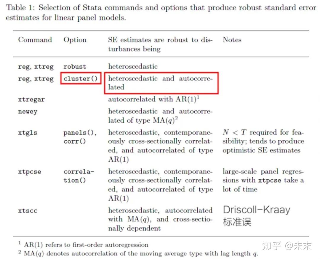 聚 类 稳健 标准 误 stata (97) 사진