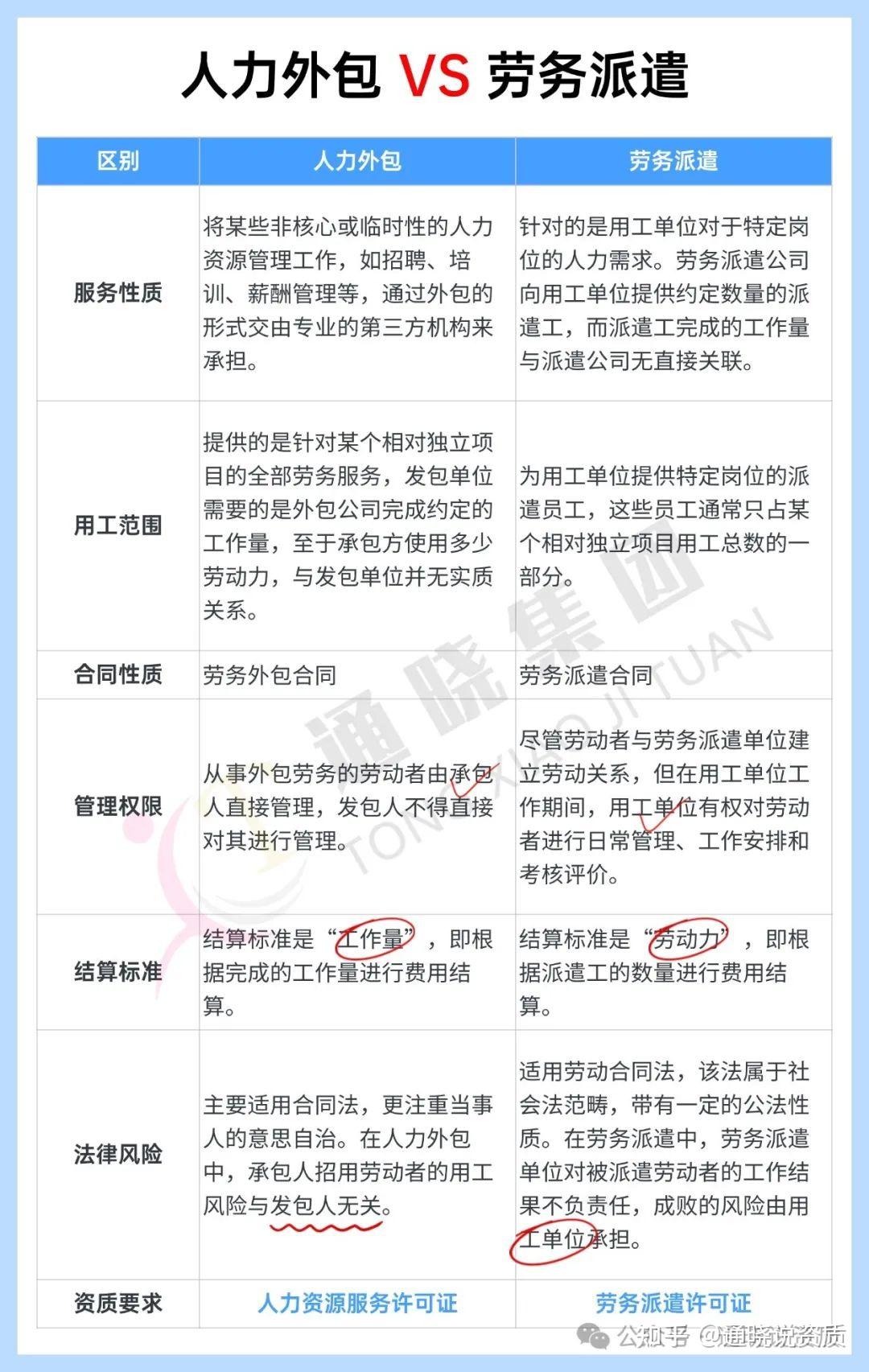 从事人力外包/劳务派遣/涉外劳务要办什么证？ - 知乎