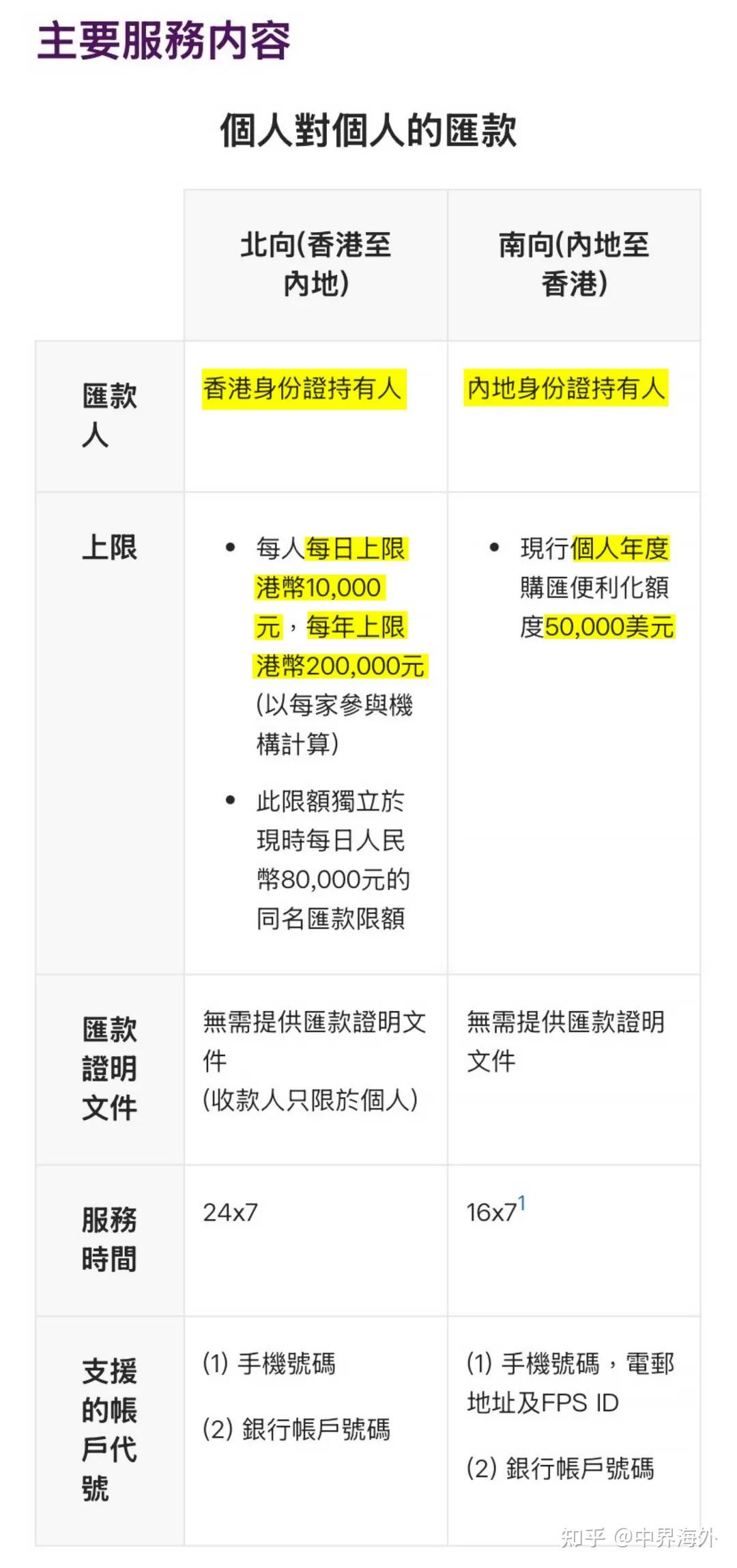 小道消息：香港⇋内地汇款免费？还实时秒到账？确有此事！限时羊毛快薅啊！【中界海外】 - 知乎