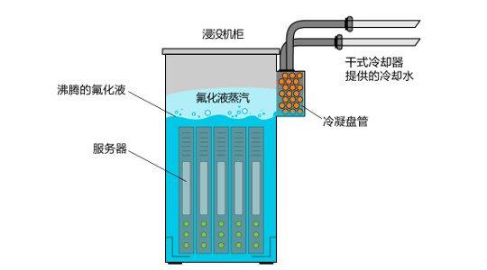 液和开孔,根据发热体位置和发热量大小不同,让冷却液对发热体进行喷淋