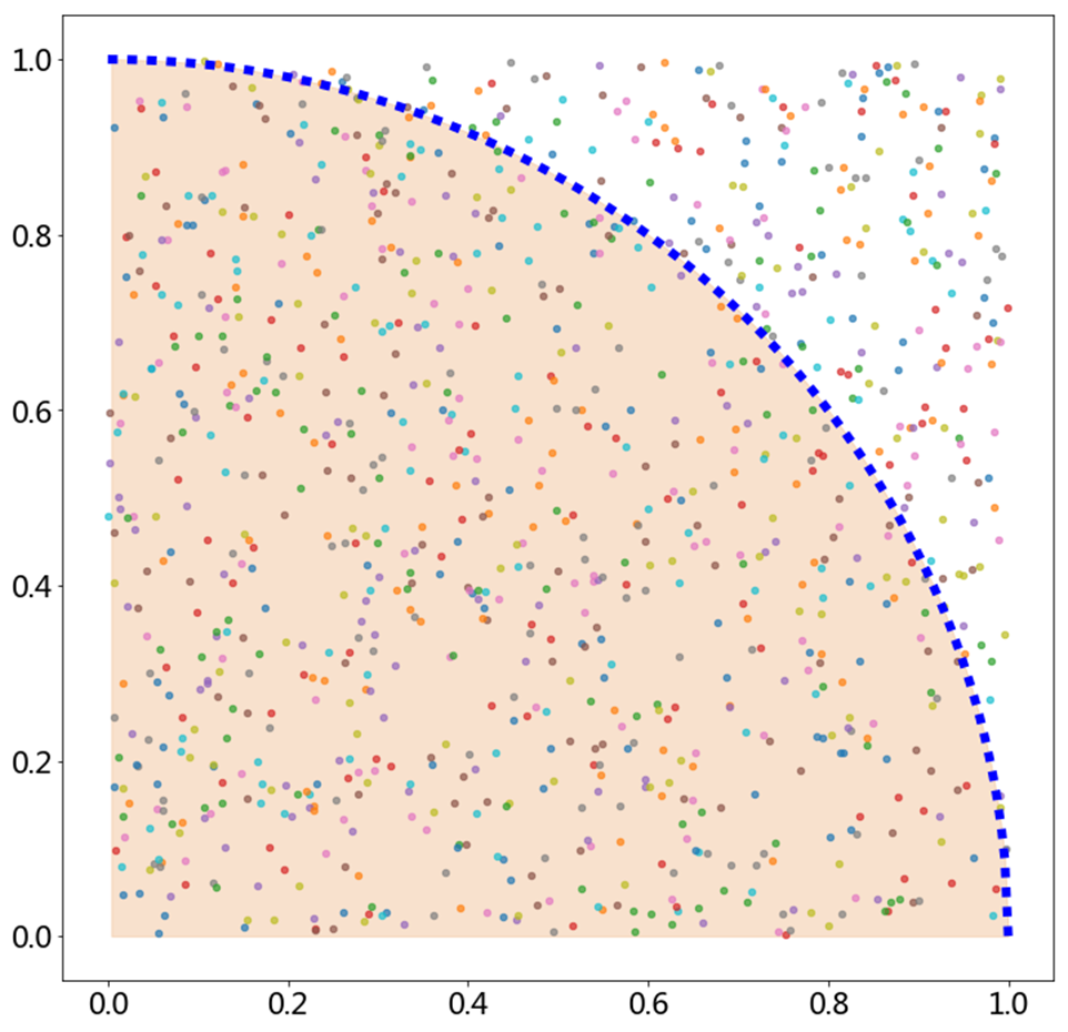 用蒙特卡洛方法计算pi基于python语言