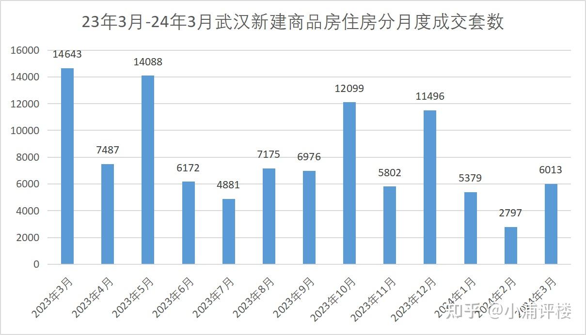 武汉3月楼市暴涨115%,成交量创今年新高 - 知乎