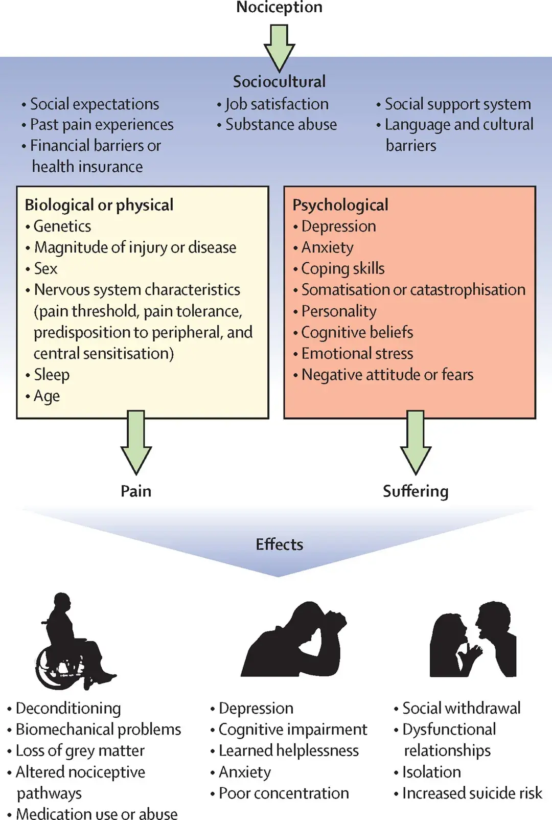 thelancet重磅特辑反思慢性疼痛