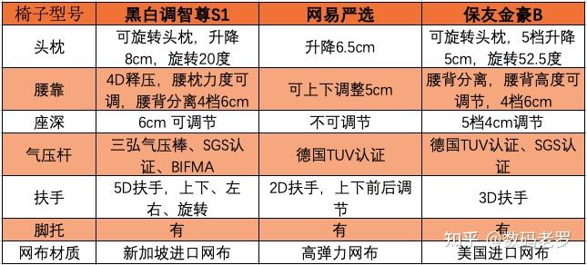 对比不同椅子的优缺点