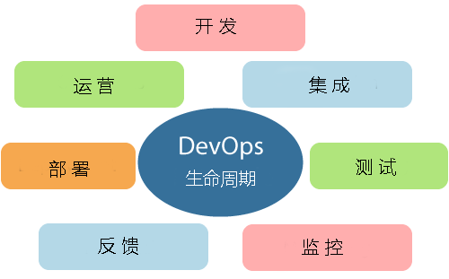 devops教程devops生命週期