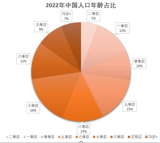 中国人口年龄段分布图图片