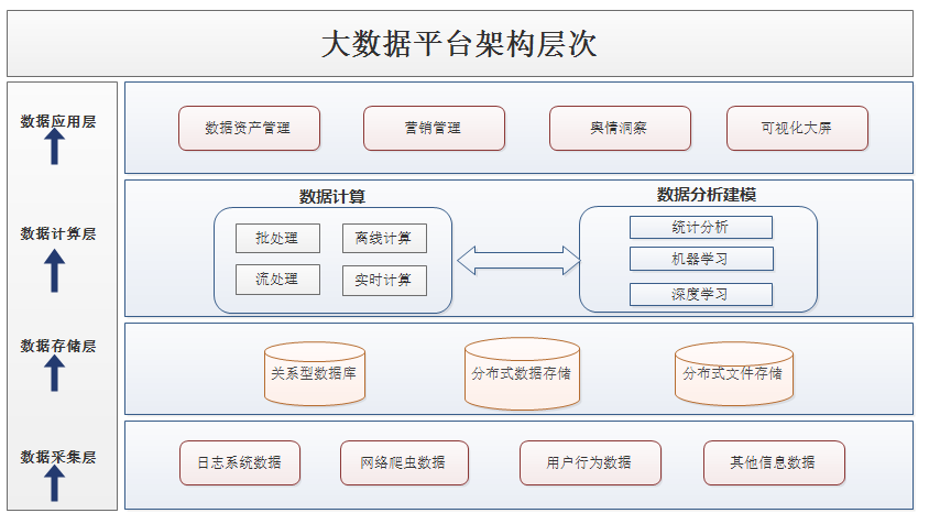 大数据平台四层架构图片