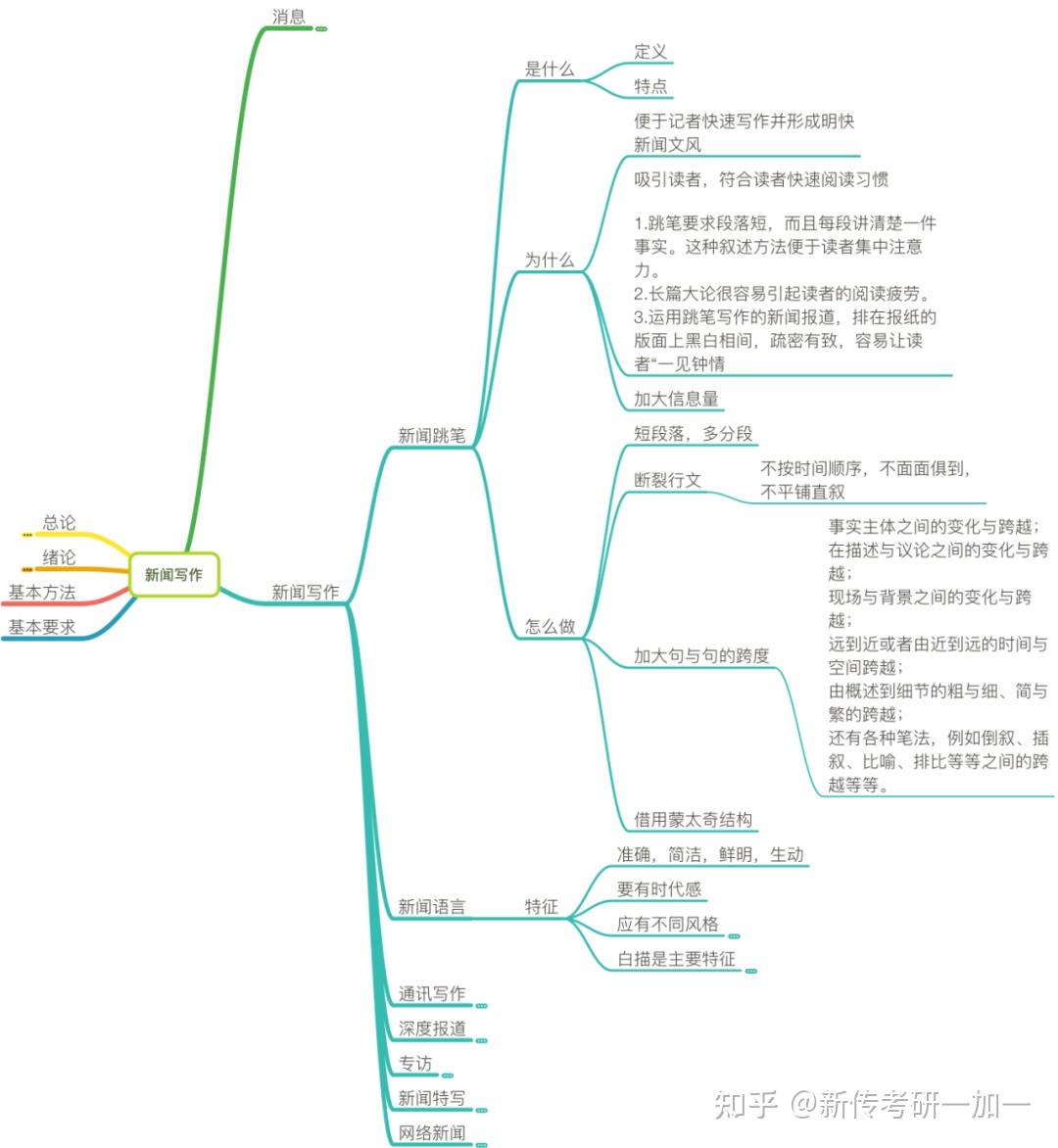 大家所熟知的拉斯韋爾的5w模式早已奠定了傳播學的