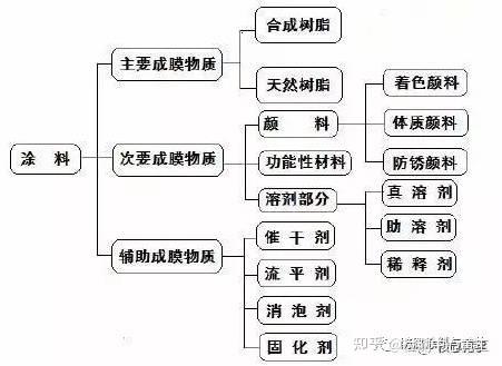 涂料的基本知识你又了解多少？ - 知乎