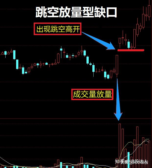 跳空下跌缺口回补图解图片