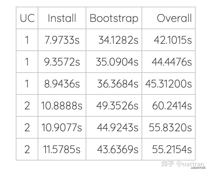 【译】配置 Monorepo 的几种 工具 lerna、npm、yarn 及其性能对比 知乎