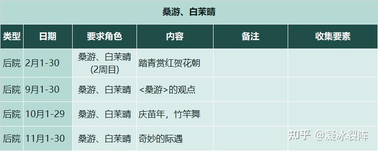 【仙剑客栈2】全攻略：人物、装备、御灵、食谱、地区、客栈、农场、日志、事件、前尘、忆梦成就结局  第47张