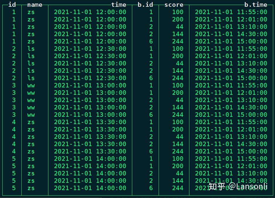 大数据ClickHouse进阶（十一）：ClickHouse的Join子句 知乎