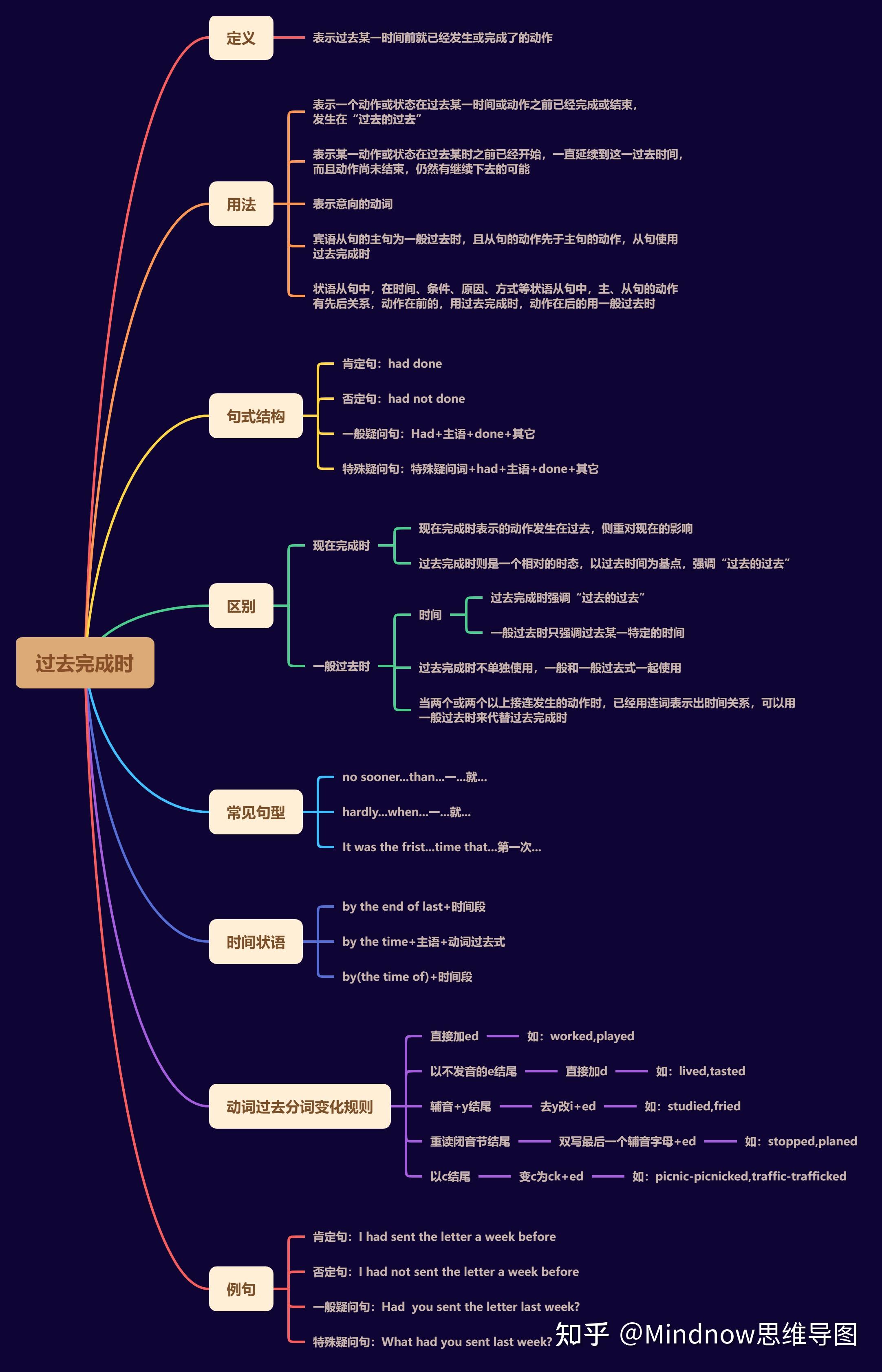 英语时态思维导图 16大时态