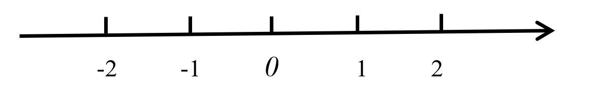 小学六年级数学知识点总结-11数轴 - 知乎