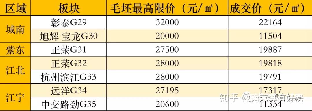 土拍背后：南京，最大的黑马来了 - 知乎