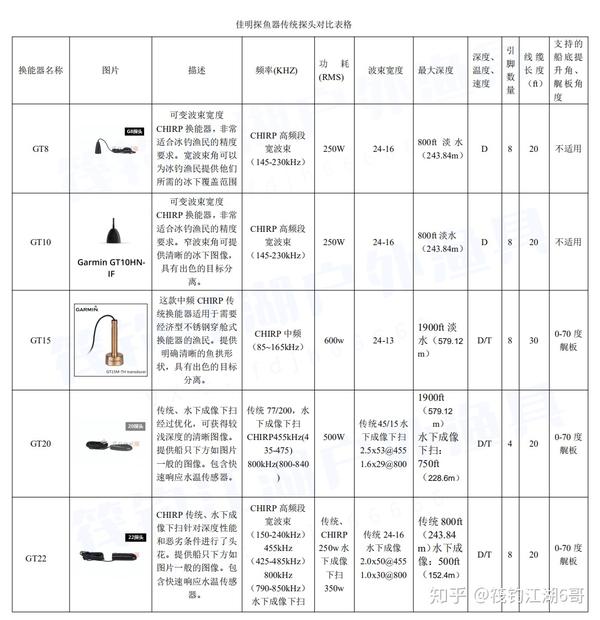佳明探鱼器传统探头对比表格
