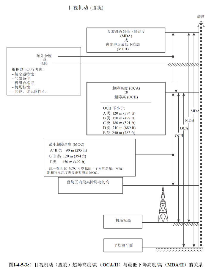 飞行程序“高度”相关词汇解读 飞行程序“高度”相关词汇解读