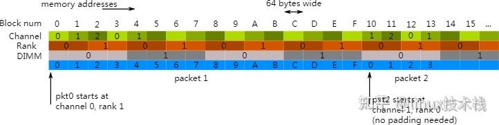 DPDK学习 Mempool 库原理 - 知乎