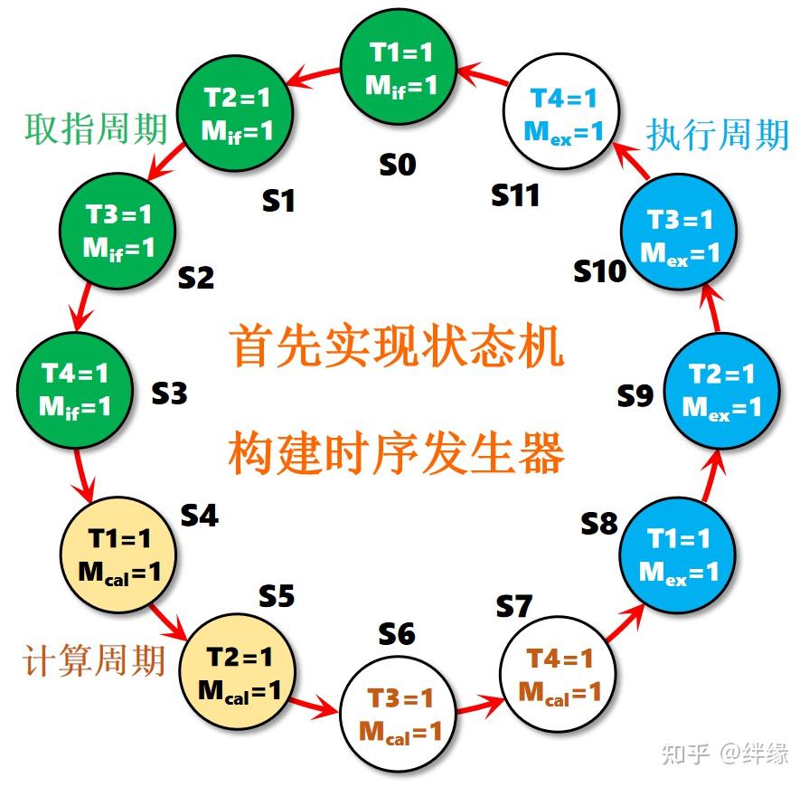 Logisim实验-单总线 MIPS CPU(1) - 知乎