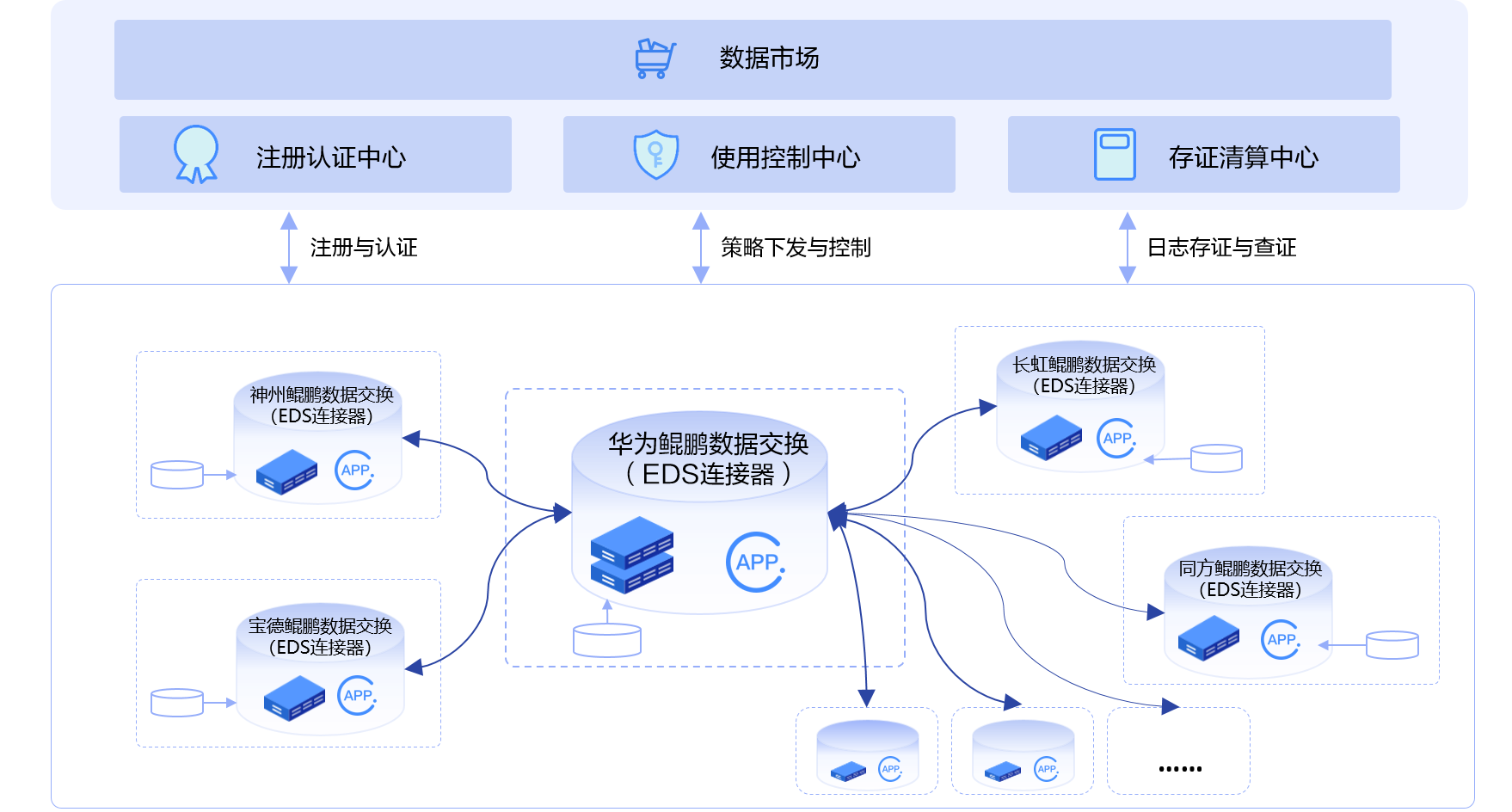 数据交换不失控:华为云eds,让你的数据你做主