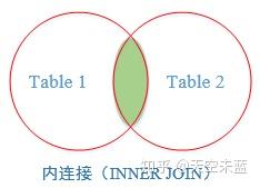 SQL多表查询:SQL JOIN连接查询各种用法总结 - 知乎