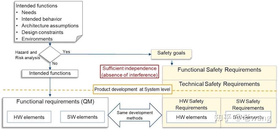 ISO 26262 功能安全要求、安全机制的开发和分配 - 知乎