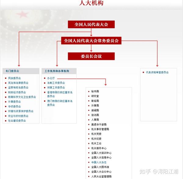 一文看懂全国人大机构设置 - 知乎