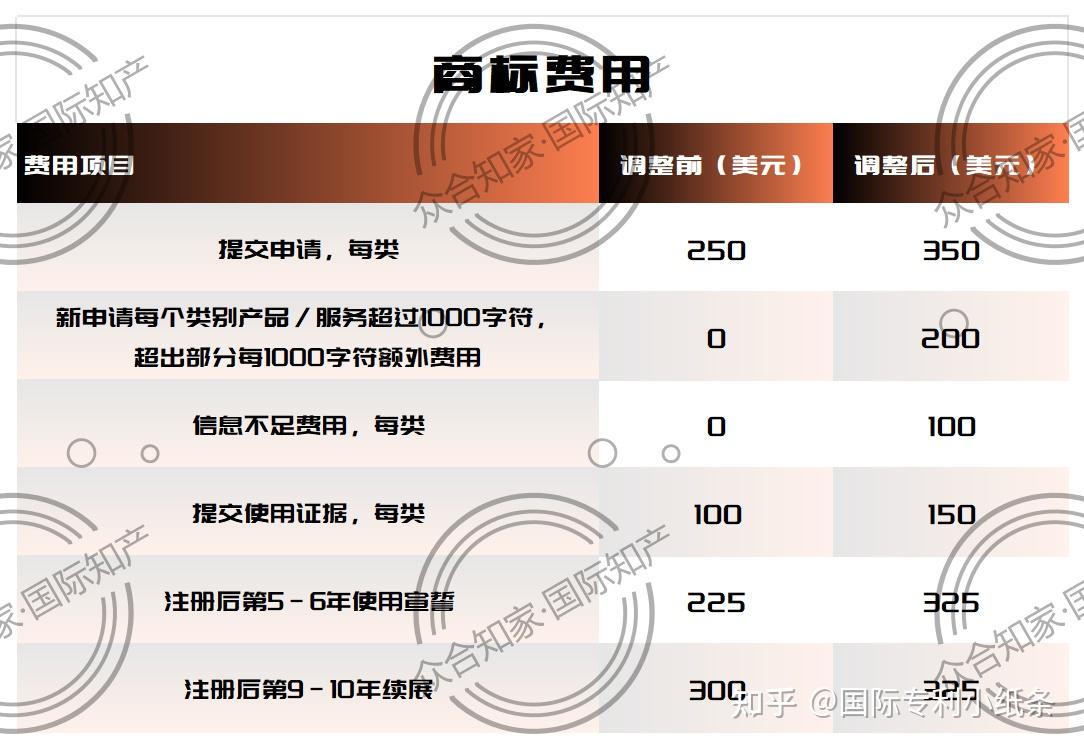 注册美国商标官方收费