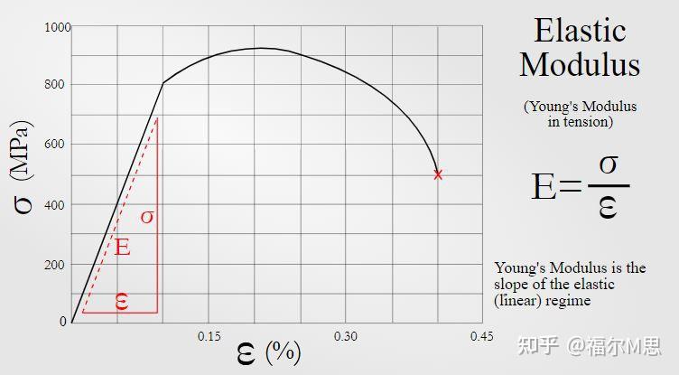 我们首先从最熟悉的胡克定律开始.