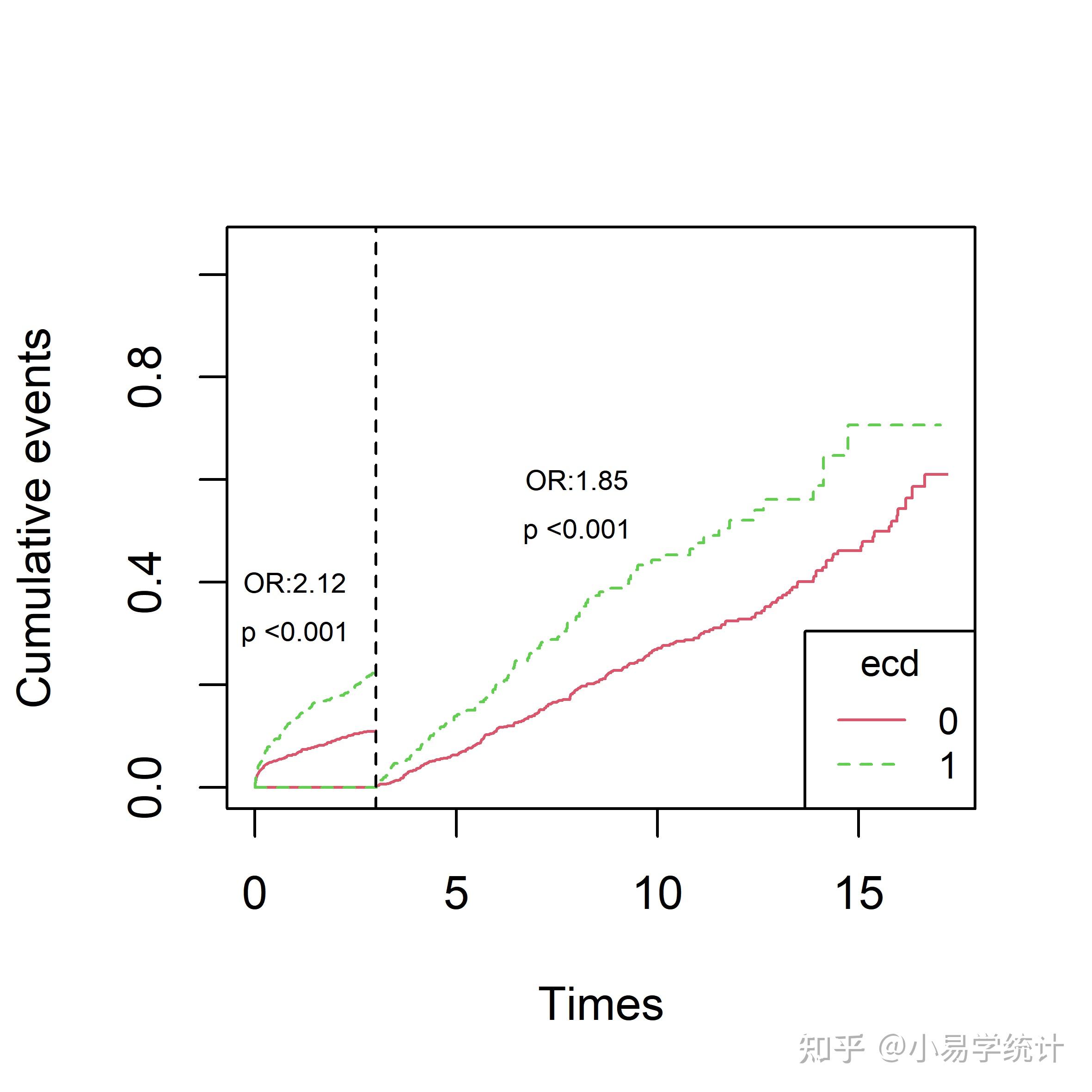 结果解释上图是landmark分析的的死亡风险变化曲线,横坐标是生存时间