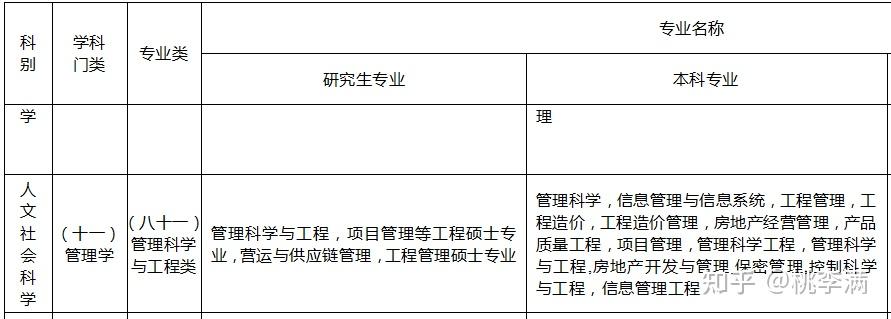 土木工程专业分类在考研方向里,土木工程和工程管理看似相近专业,实则