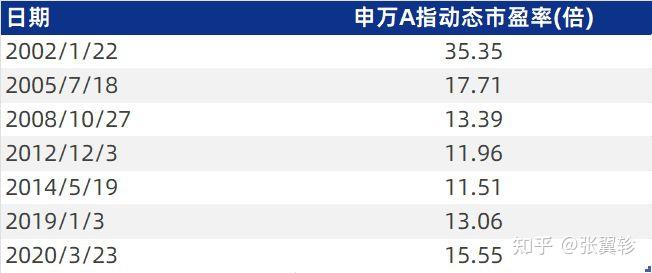 A 股，底部有多远？ - 知乎