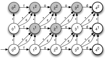 Fuzzy Query 模糊搜索&自动纠错——Fuzzy Query by Levenshtein Automata - 知乎