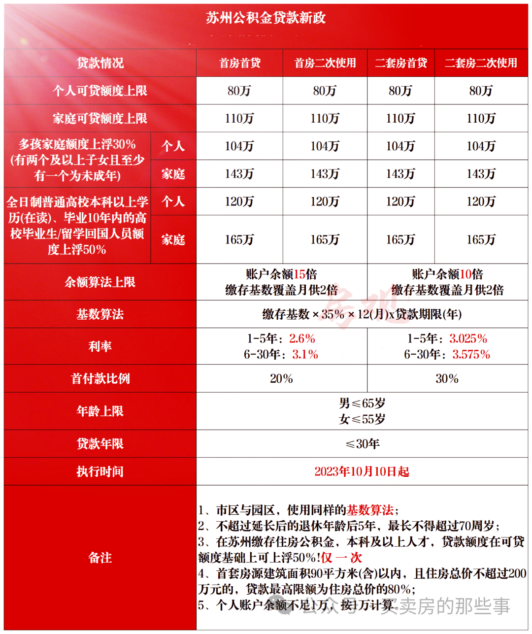一文全解!2024年苏州最新买房政策,包含限购、限售、贷款、落户等~ - 知乎