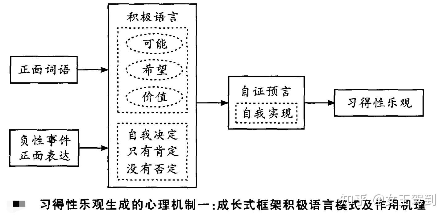 ASU学习分享 :习得性乐观生成的四种心理机制 - 知乎